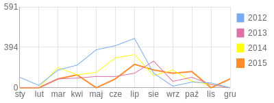 Wykres roczny blog rowerowy rkk33.bikestats.pl